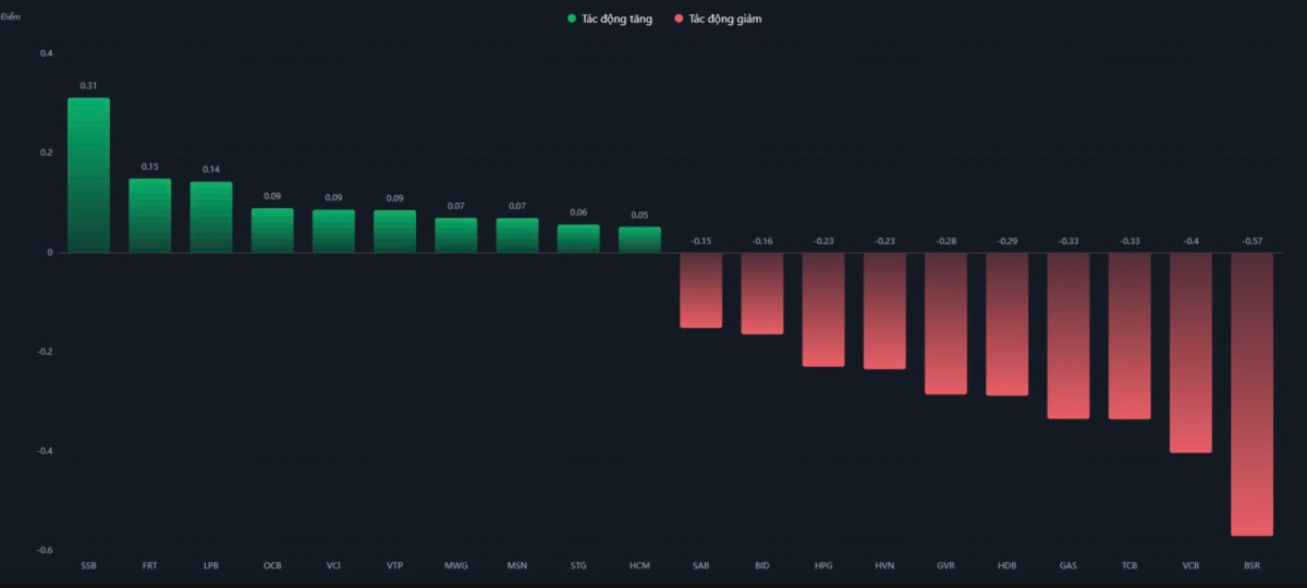 Thị trường ngày 21/01 : Lực bán chiếm ưu thế, VNIndex giằng co trước vùng kháng cự