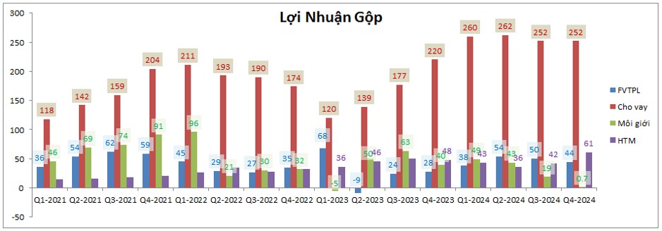 MBS – BCTC Q4: Lợi nhuận đi ngang nhưng vẫn có điểm nhấn
