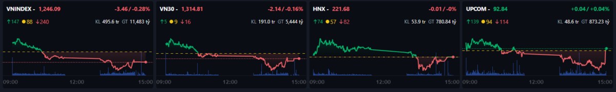 Thị trường ngày 21/01 : Lực bán chiếm ưu thế, VNIndex giằng co trước vùng kháng cự