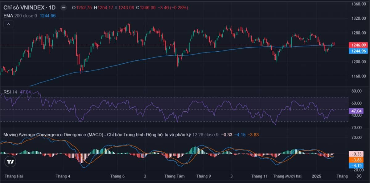 Thị trường ngày 21/01 : Lực bán chiếm ưu thế, VNIndex giằng co trước vùng kháng cự