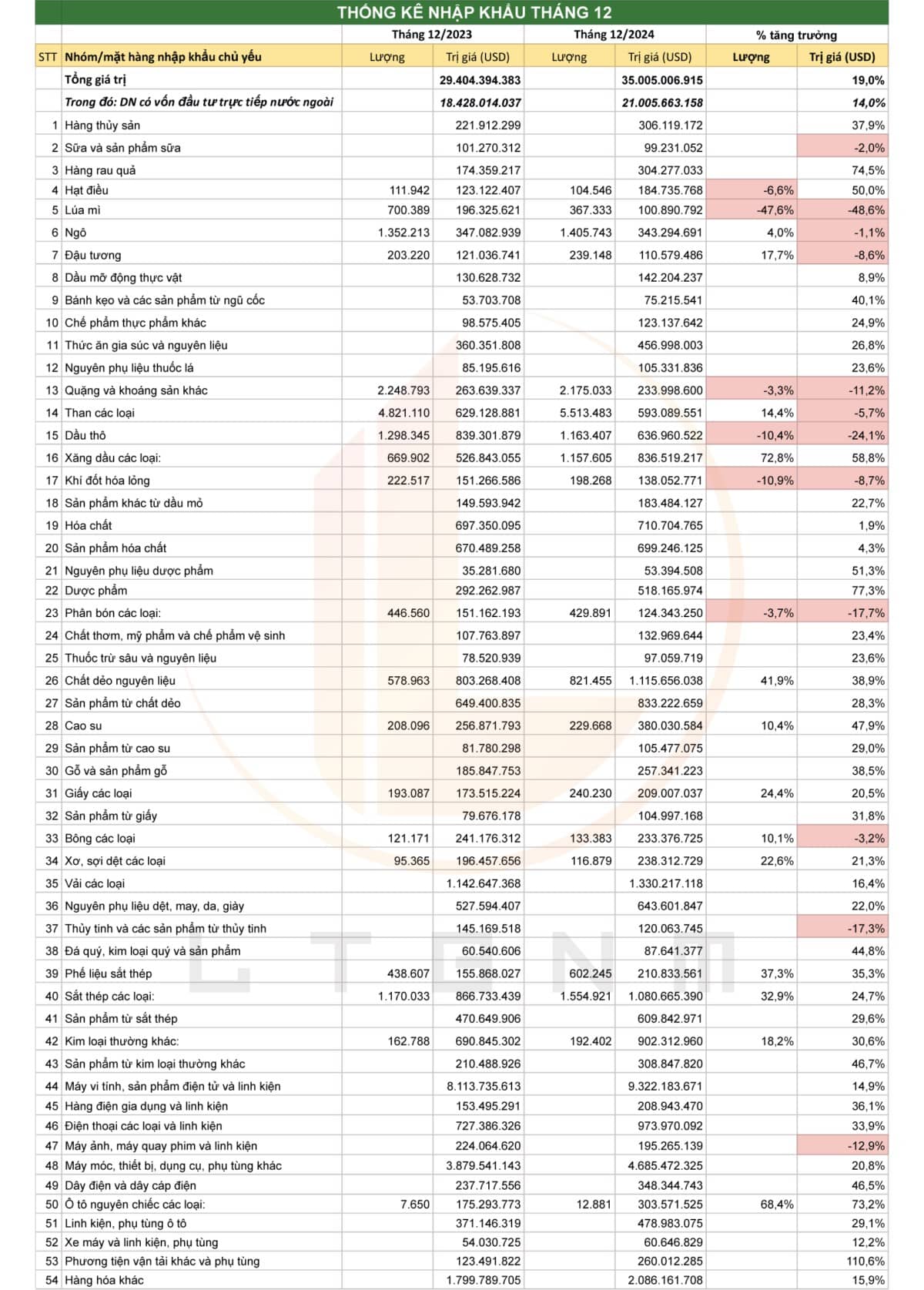Tình hình xuất nhập khẩu tháng 12 và cả năm 2024