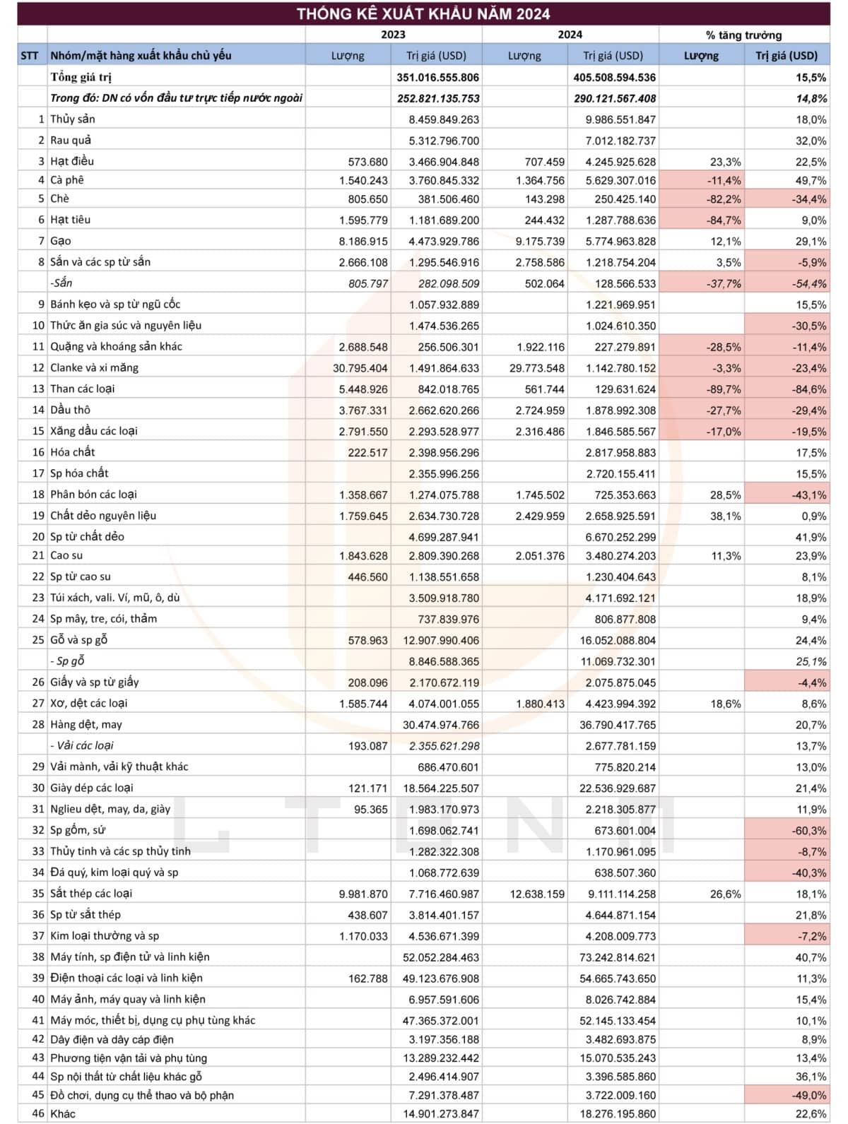 Tình hình xuất nhập khẩu tháng 12 và cả năm 2024