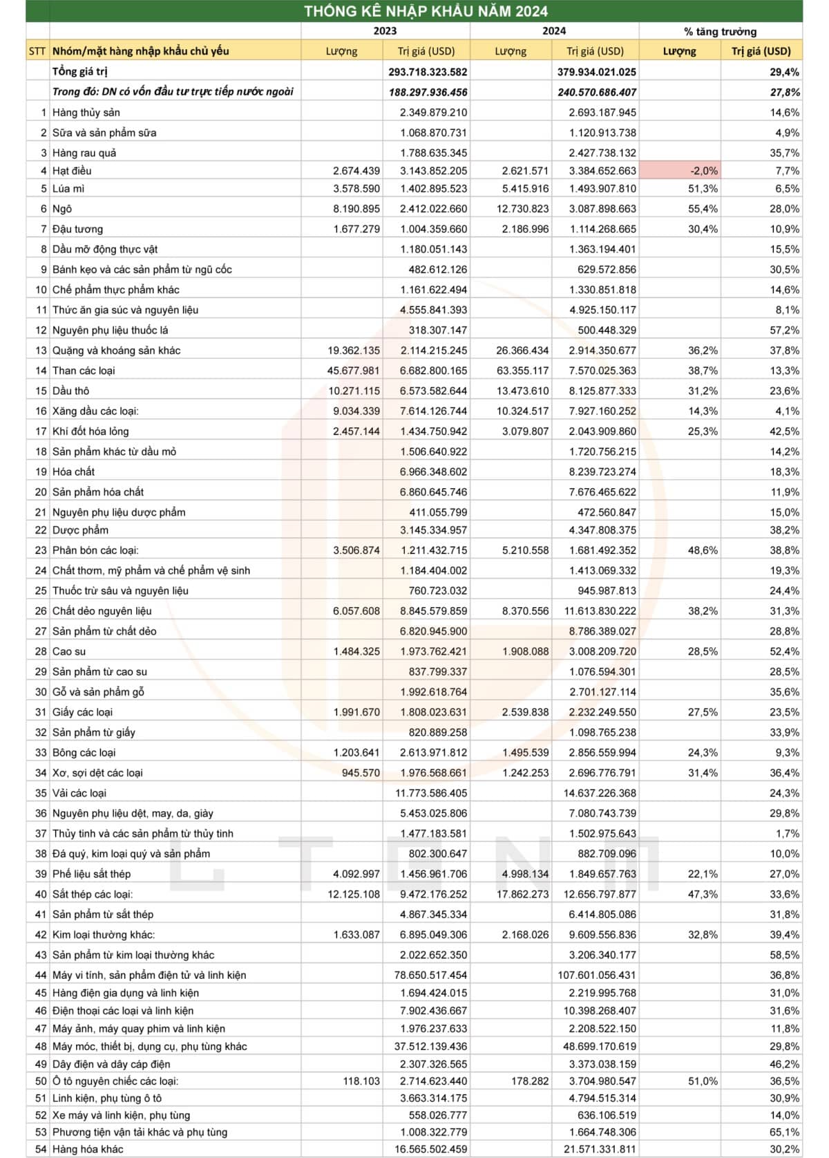 Tình hình xuất nhập khẩu tháng 12 và cả năm 2024