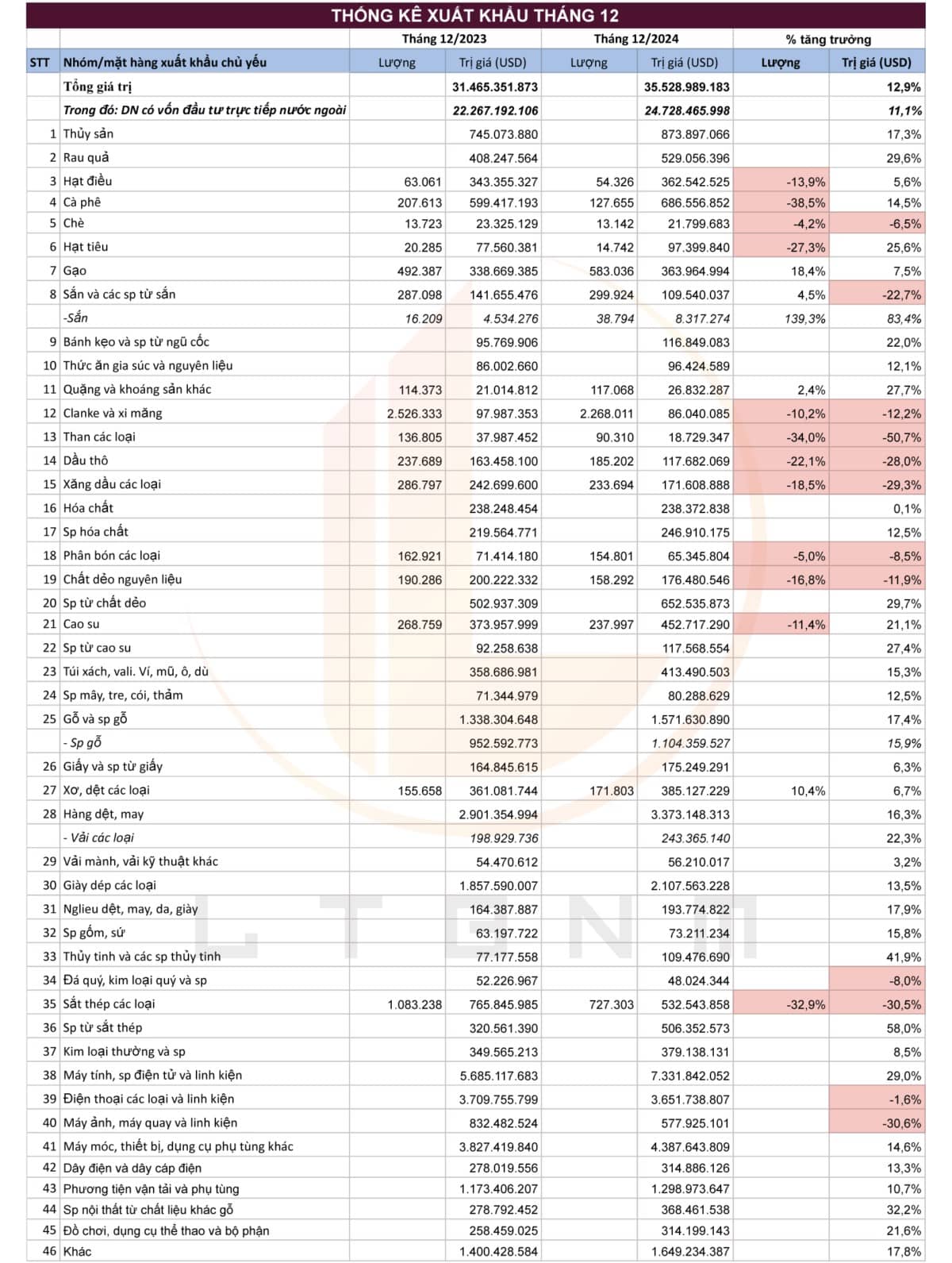 Tình hình xuất nhập khẩu tháng 12 và cả năm 2024