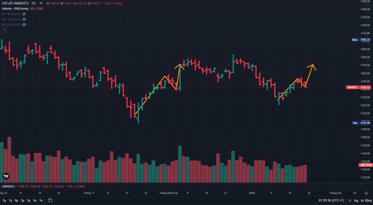 Nhận định thị trường 23/01/2025: Từ "Chiến thuật" đến "Chiến thắng"