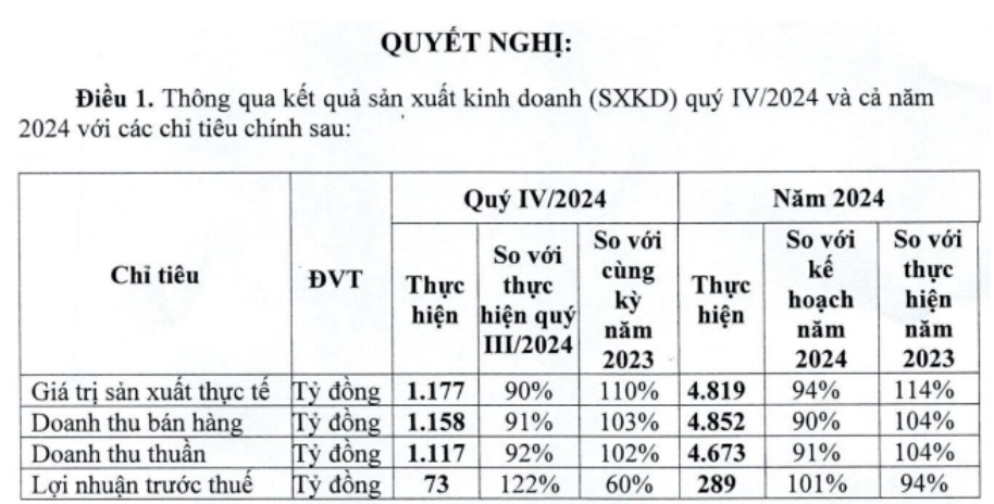 DRC – Cập nhật KQKD Q4/24