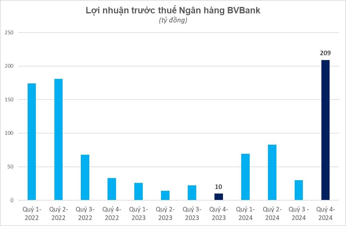 Top 2 mã bank chạy nước rút lợi nhuận 88%
