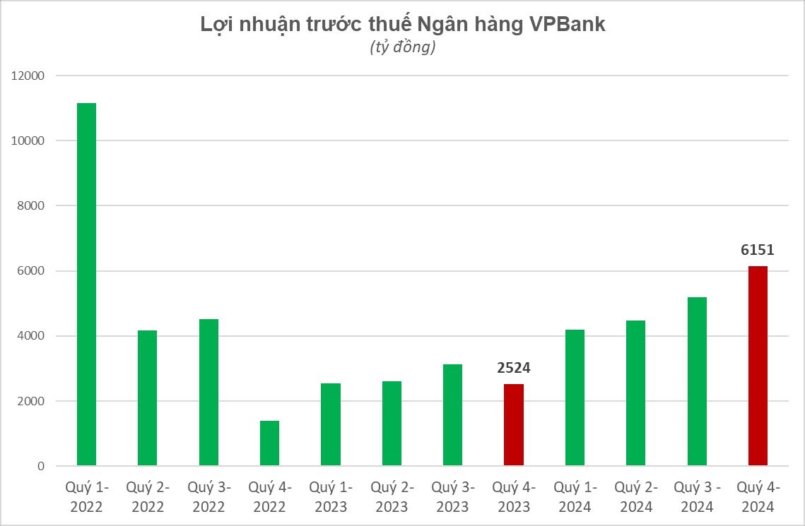 Top 2 mã bank chạy nước rút lợi nhuận 88%