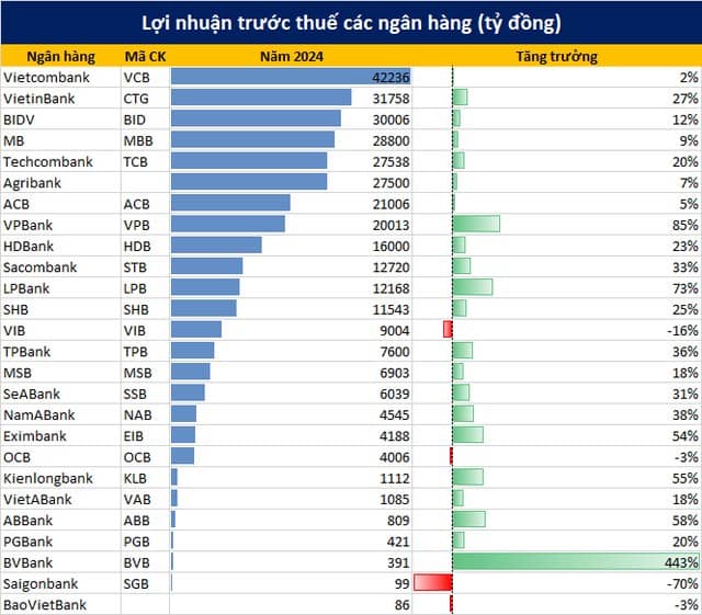 Top 2 mã bank chạy nước rút lợi nhuận 88%