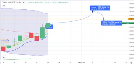 Chiến lược 03.02.2025: Tiếp cận đỉnh cũ 1280 điểm nhờ sóng Ngân hàng, VN30 và tâm lý TTCK TG