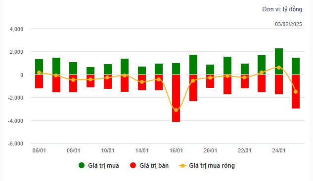 FPT có biến lớn bán tháo ? Thị trường sẽ hồi