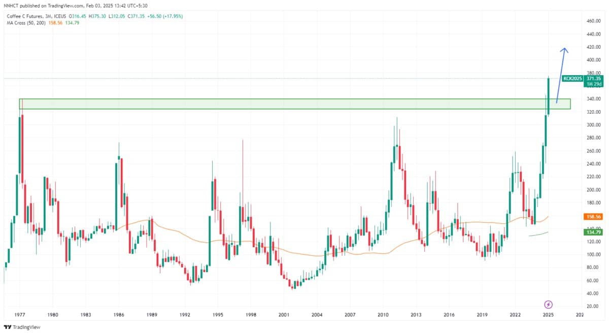 มีปัจจัยอะไรบ้าง? 2 ราคากาแฟจะเพิ่มขึ้น: ปัจจัยใดที่ส่งผลกระทบต่อ?