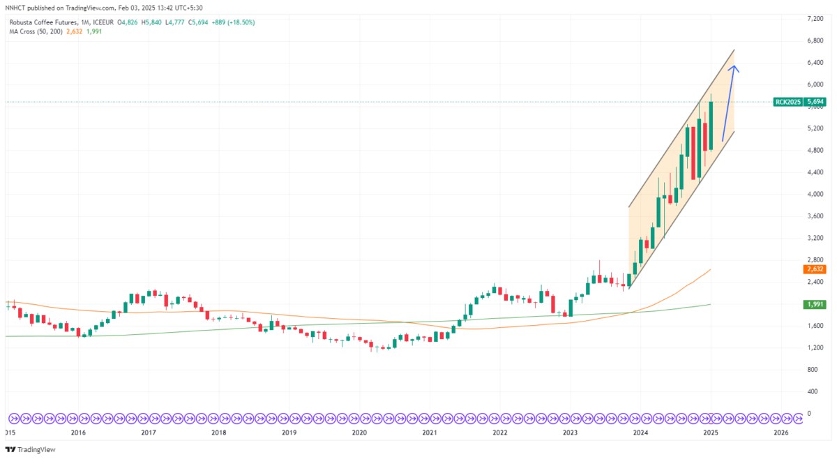 มีปัจจัยอะไรบ้าง? 3 ราคากาแฟจะเพิ่มขึ้น: ปัจจัยใดที่ส่งผลกระทบต่อ?