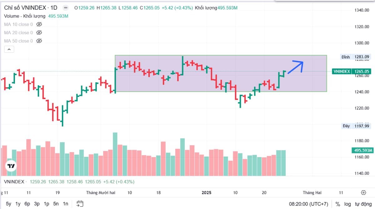 Nhận định thị trường 03/02/2025: Vn-index tiếp tục tiến về vùng kháng cự 127x-128x