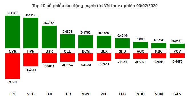 FPT có biến lớn bán tháo ? Thị trường sẽ hồi