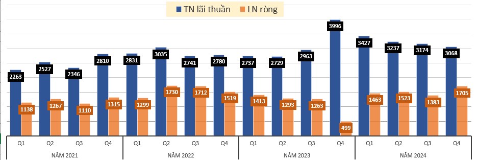 Một cổ Bank cho điểm mua vượt đỉnh