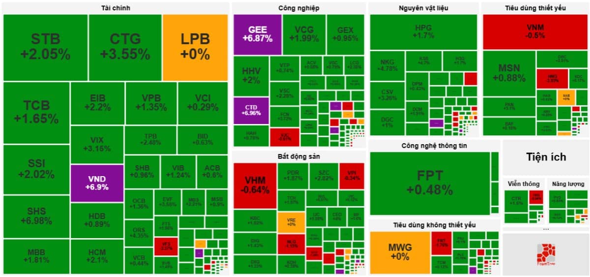 VN-Index "lật mặt"? CTG liên tục vượt đỉnh đã được dự báo từ trước?