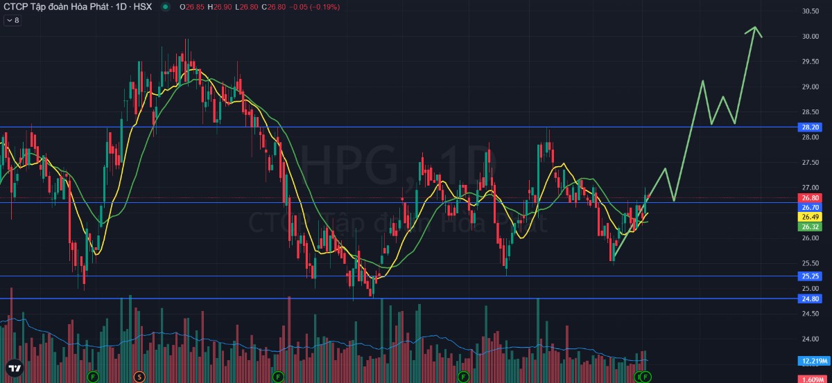 HPG – Cơ hội ngắn hạn, siêu cổ phiếu 2025