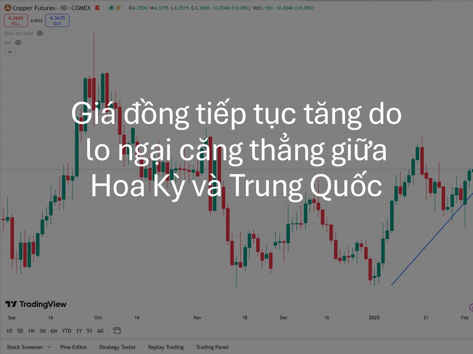 Giá đồng tiếp tục tăng do lo ngại căng thẳng giữa Hoa Kỳ và Trung Quốc