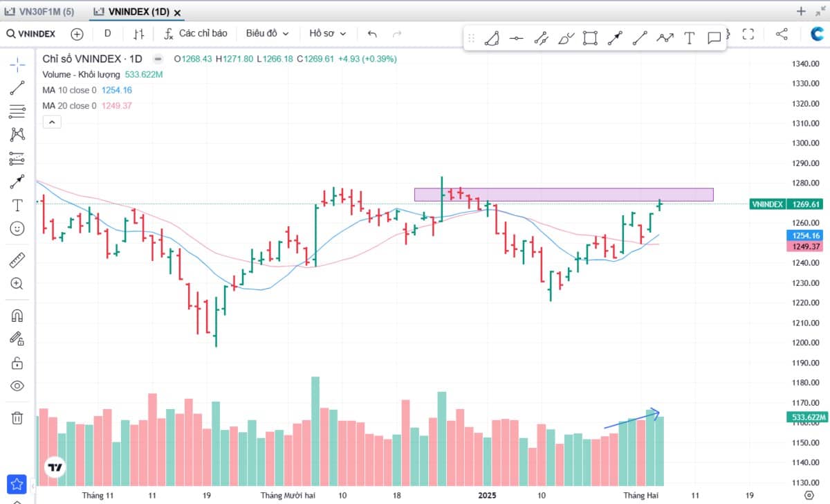 Nhận định thị trường phiên 6/2: Điểm mua 'siêu đầu cơ'