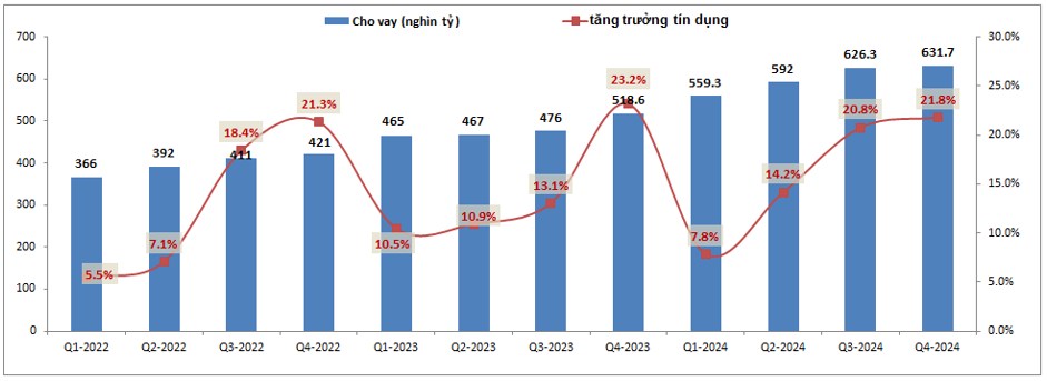 TCB - Cập nhật BCTC Q4