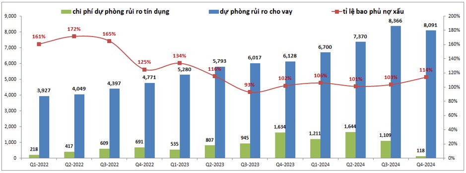 TCB - Cập nhật BCTC Q4