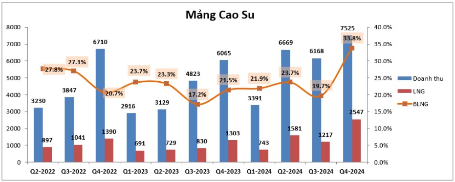GVR – Lợi nhuận tiến lên tầm cao mới theo giá cao su