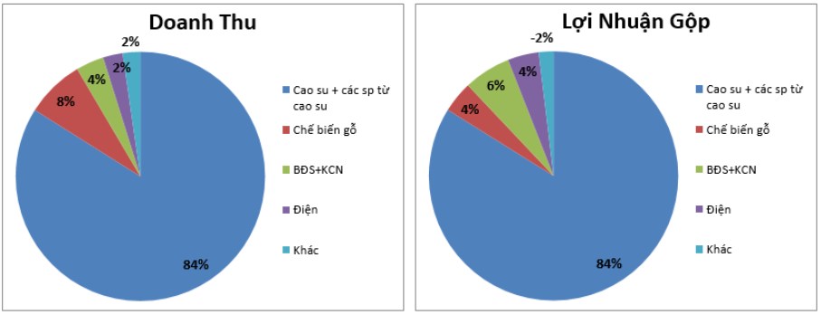 GVR – Lợi nhuận tiến lên tầm cao mới theo giá cao su