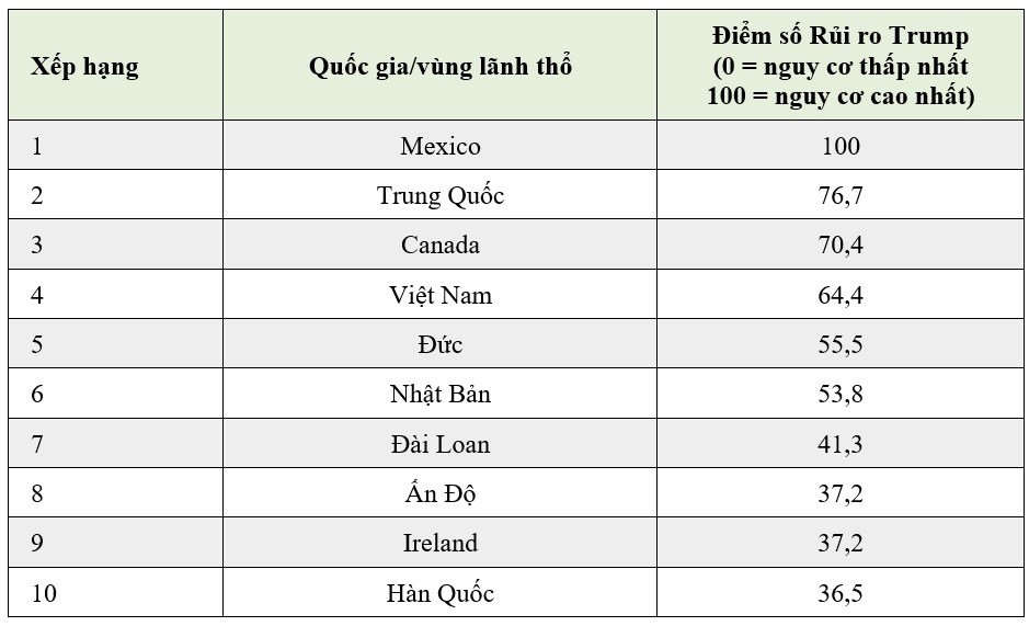 Việt Nam không cần quá lo ngại về Trump