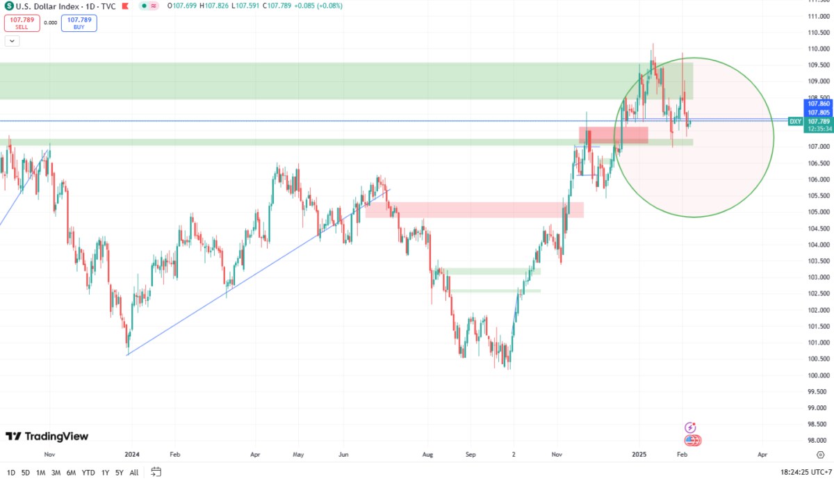 Chỉ số DXY: Xu hướng nào sẽ chiếm ưu thế?