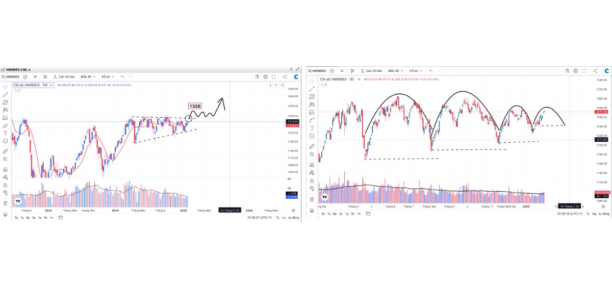 Cách dự đoán điểm số của VNINDEX