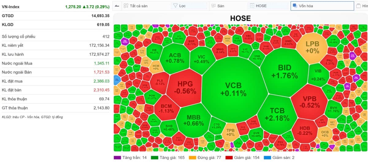 VN-INDEX 10/02/2025: NĐT mua đuổi đẩy giá giúp hệ thống - Chiến thần gồng lãi trở lại