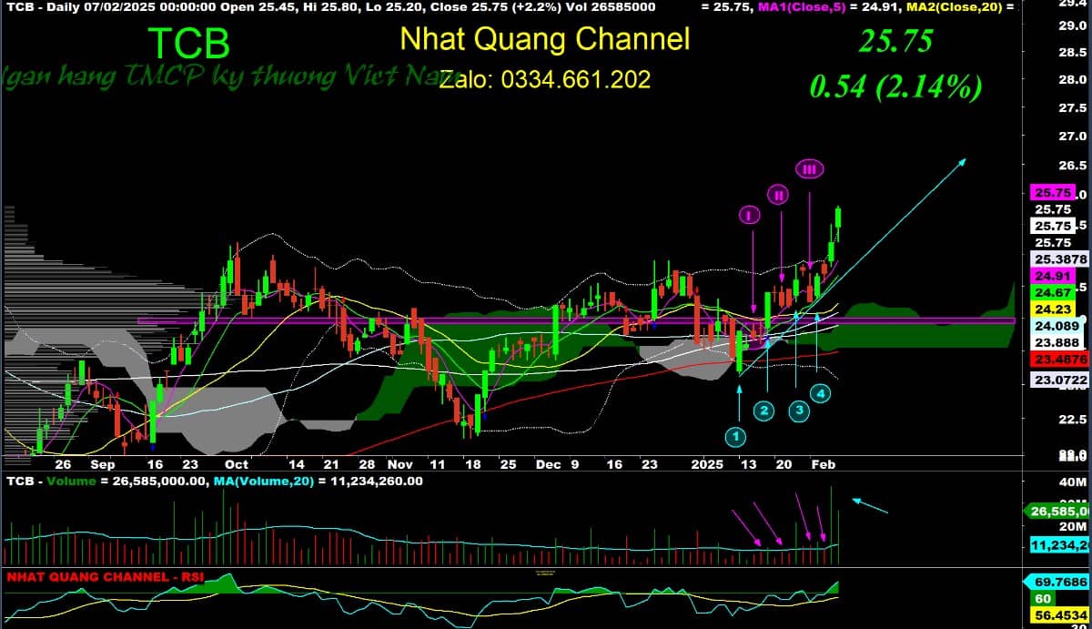 Đại sóng ngân hàng - Thẳng tiến 1300 -1500