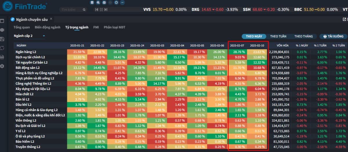 [Flashnote - 10/2/2025]: Áp lực bán từ nhóm Tổ chức, VNINDEX lùi về 1.263 điểm. Kết thúc phiên giao  ...