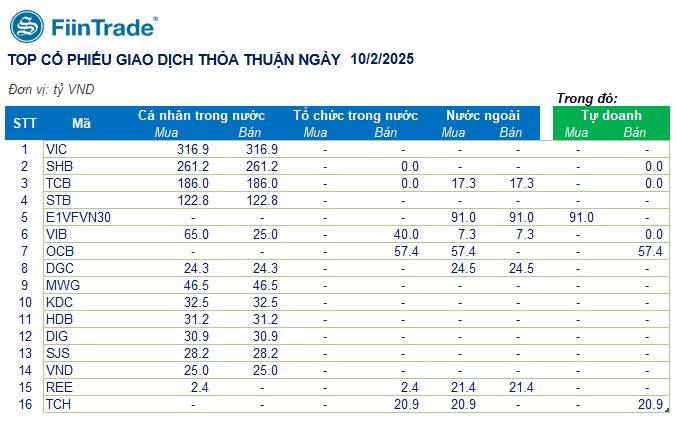 [Flashnote - 10/2/2025]: Áp lực bán từ nhóm Tổ chức, VNINDEX lùi về 1.263 điểm. Kết thúc phiên giao  ...