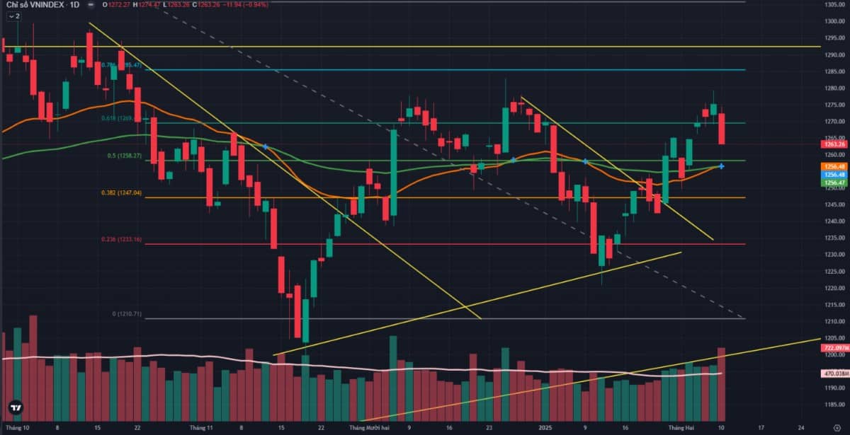 Chỉ số VNINDEX giảm sâu tương đối. 📌Về phân tích kỹ thuật, ở trên đồ thị ngày, chúng tôi nhận thấy  ...