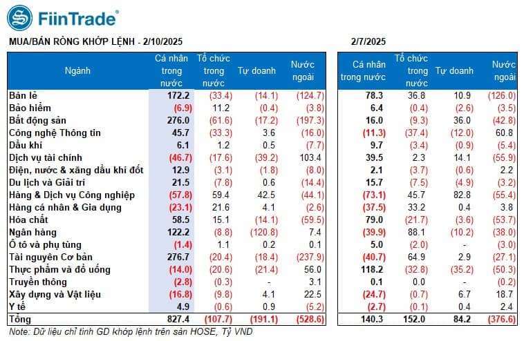 [Flashnote - 10/2/2025]: Áp lực bán từ nhóm Tổ chức, VNINDEX lùi về 1.263 điểm. Kết thúc phiên giao  ...