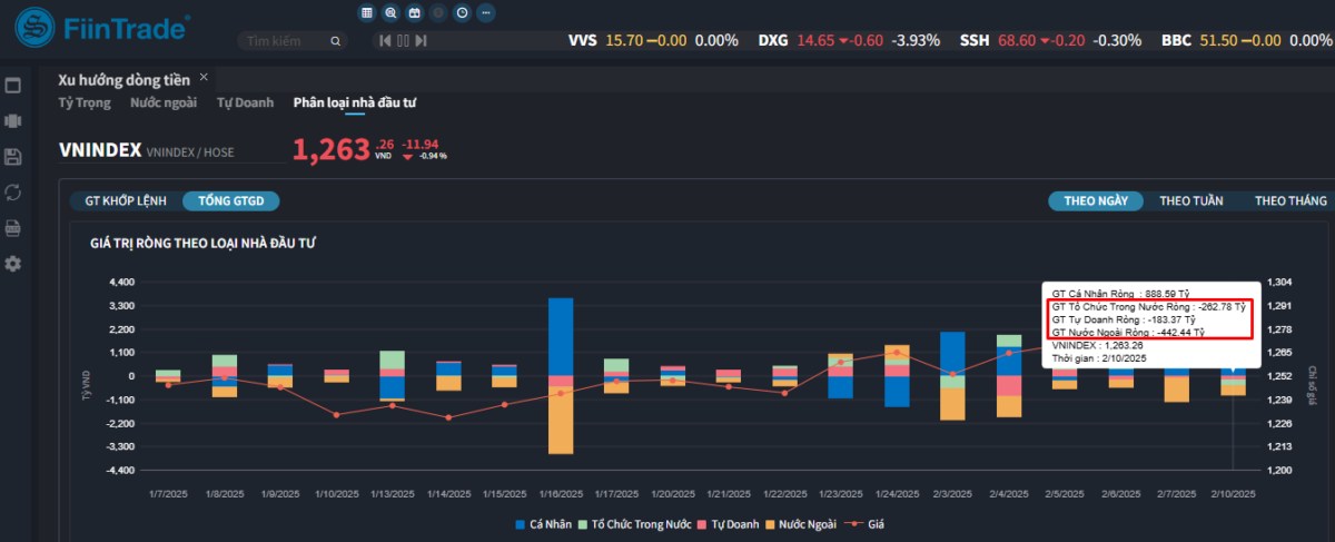 [Flashnote - 10/2/2025]: Áp lực bán từ nhóm Tổ chức, VNINDEX lùi về 1.263 điểm. Kết thúc phiên giao  ...
