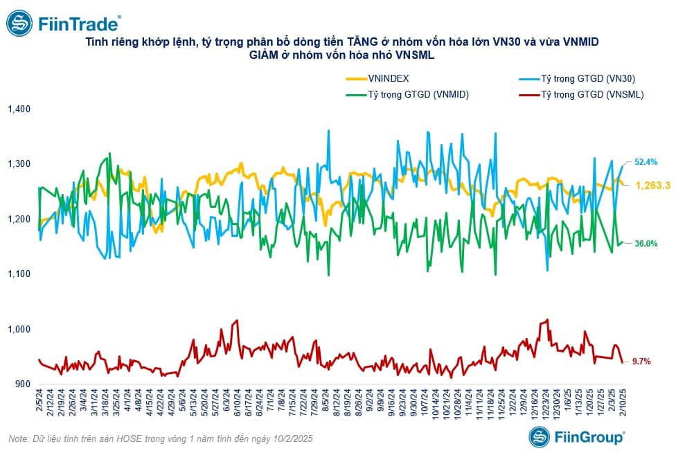 [Flashnote - 10/2/2025]: Áp lực bán từ nhóm Tổ chức, VNINDEX lùi về 1.263 điểm. Kết thúc phiên giao  ...