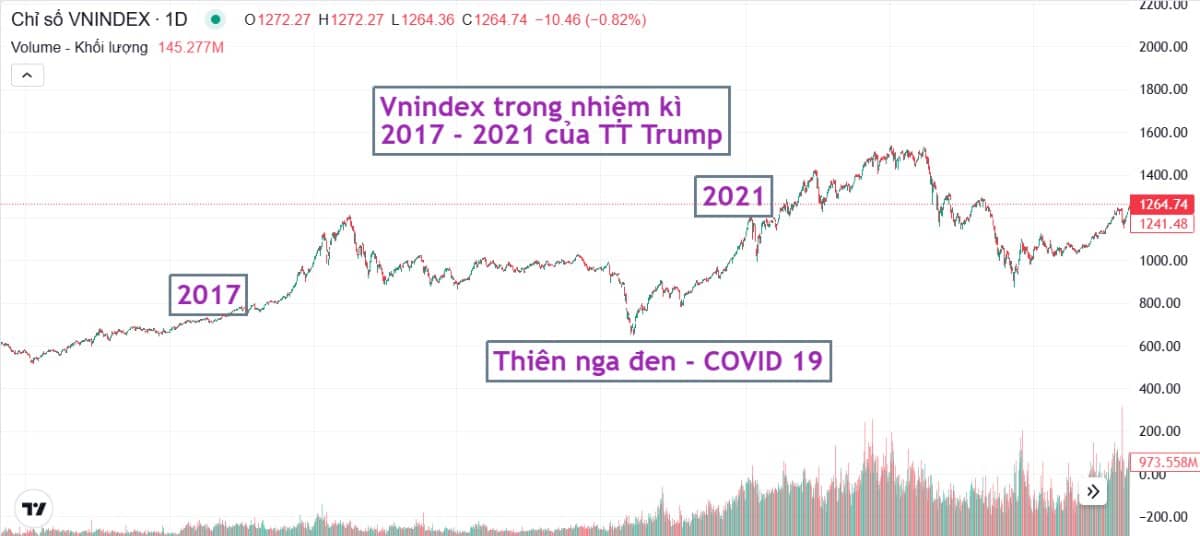Làm quen dần với những biến số thông tin ngắn hạn trong quá trình đầu tư 4 năm tới - dưới thời Tổng thống Trump