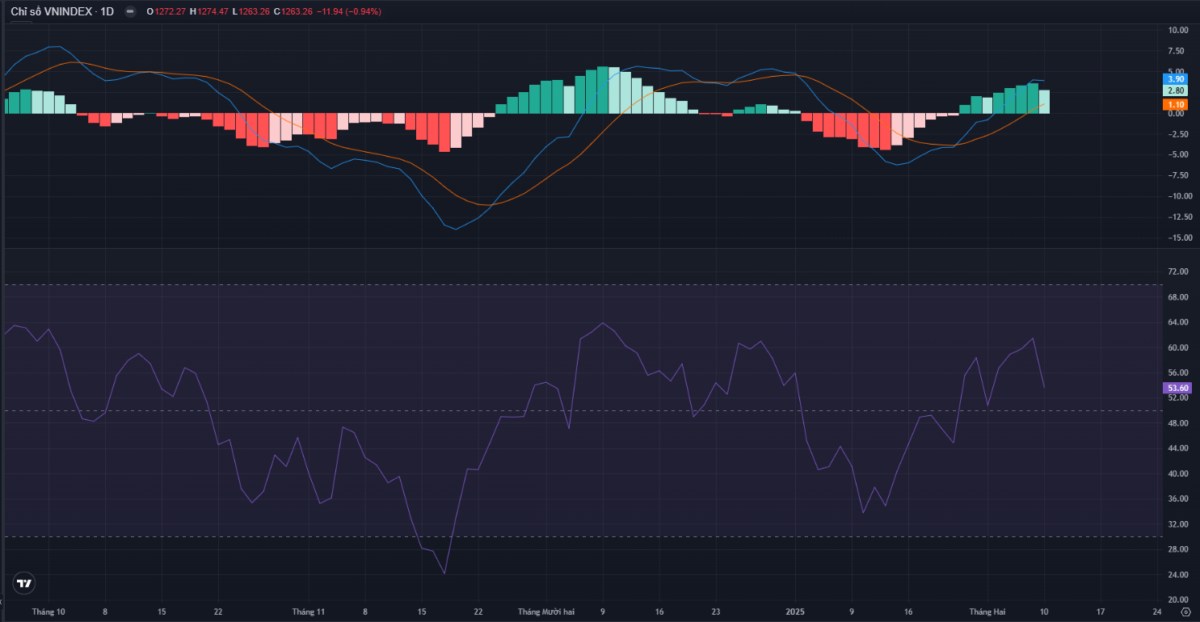 Chỉ số VNINDEX giảm sâu tương đối. 📌Về phân tích kỹ thuật, ở trên đồ thị ngày, chúng tôi nhận thấy  ...