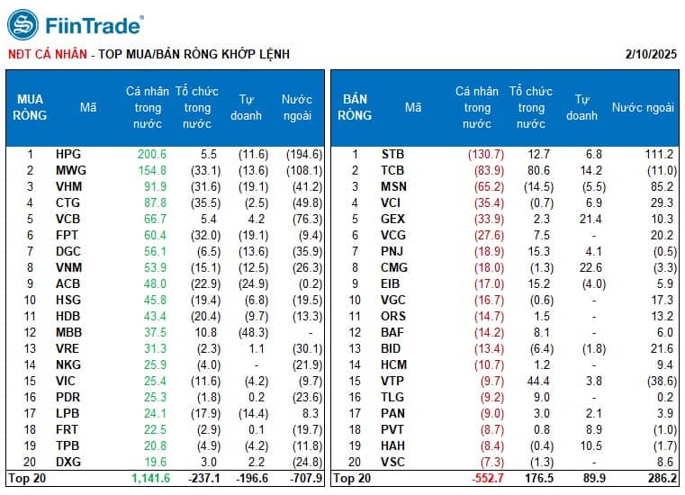 [Flashnote - 10/2/2025]: Áp lực bán từ nhóm Tổ chức, VNINDEX lùi về 1.263 điểm. Kết thúc phiên giao  ...