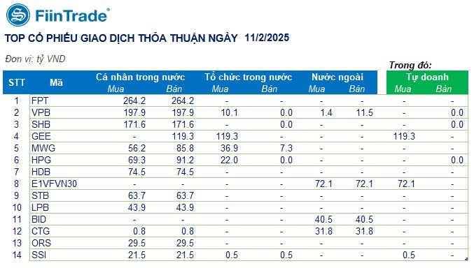 [Flashnote - 11/2/2025]: VNINDEX hồi hơn 5 điểm với thanh khoản giảm trở lại, Khối ngoại đảo chiều mua ròng Thép