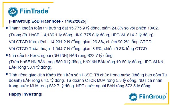 [Flashnote - 11/2/2025]: VNINDEX hồi hơn 5 điểm với thanh khoản giảm trở lại, Khối ngoại đảo chiều mua ròng Thép