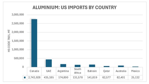 Trump áp thuế 25% đối với thép và nhôm nhập khẩu: Ai sẽ bị ảnh hưởng nặng nề nhất