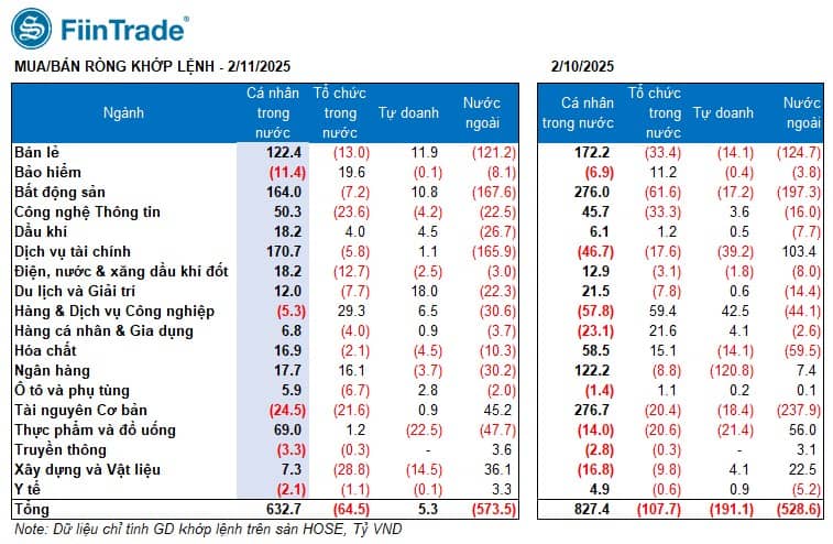 [Flashnote - 11/2/2025]: VNINDEX hồi hơn 5 điểm với thanh khoản giảm trở lại, Khối ngoại đảo chiều mua ròng Thép