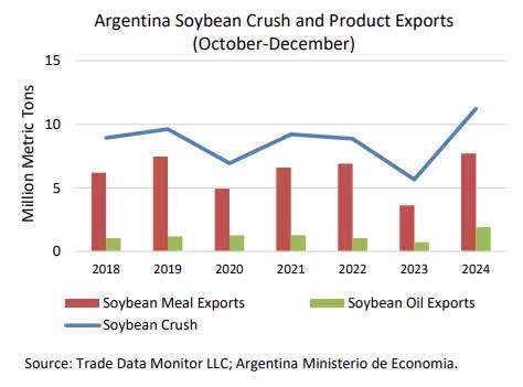 Argentina tăng kỷ lục hoạt động ép dầu đậu tương: Tác động và triển vọng
