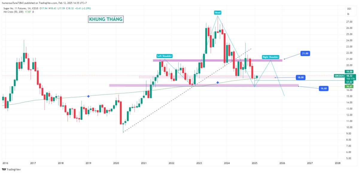 Đầu tư Đường - Hàng hóa thiết yếu tỷ suất sinh lợi nhuận hấp dẫn