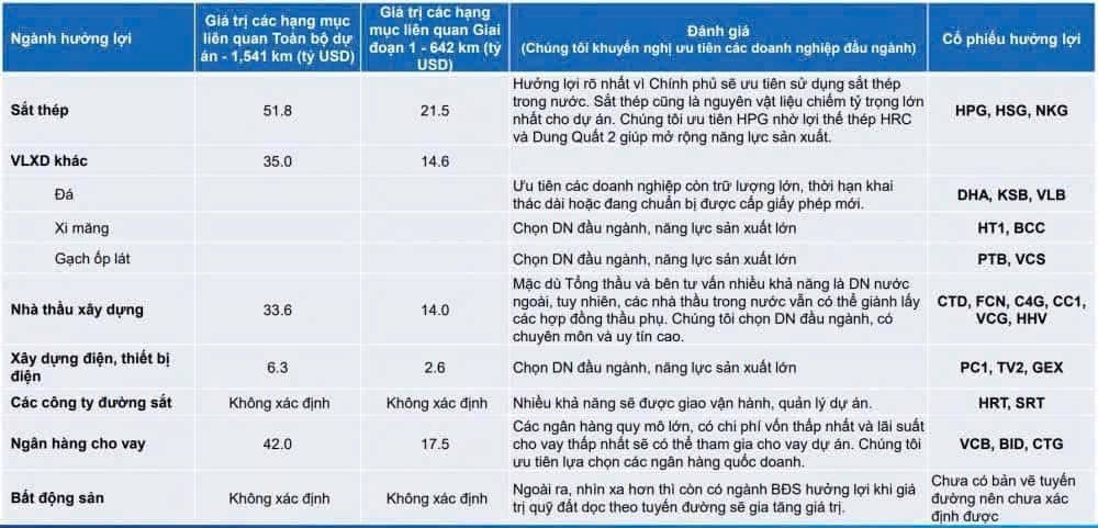 Nhóm doanh nghiệp nào sẽ được hưởng lợi với các dự án cao tốc - đầu tư công?