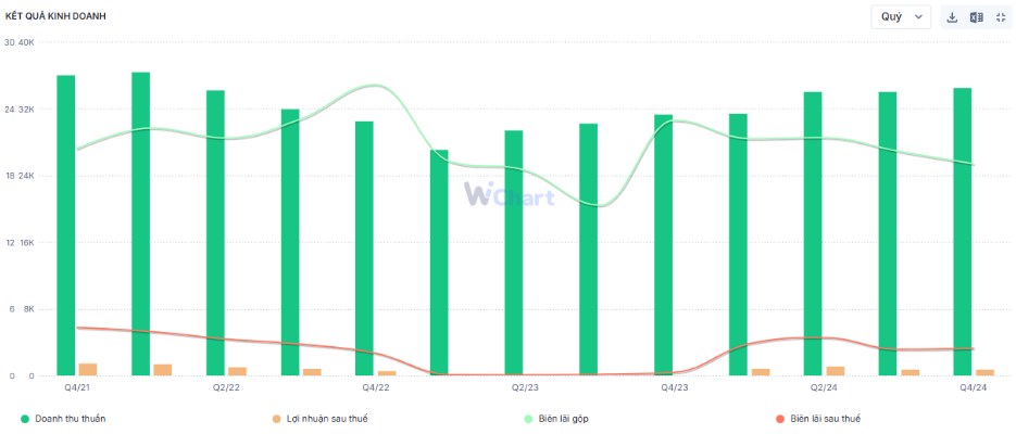 MWG – Vẫn còn những kỳ vọng cho năm 2025